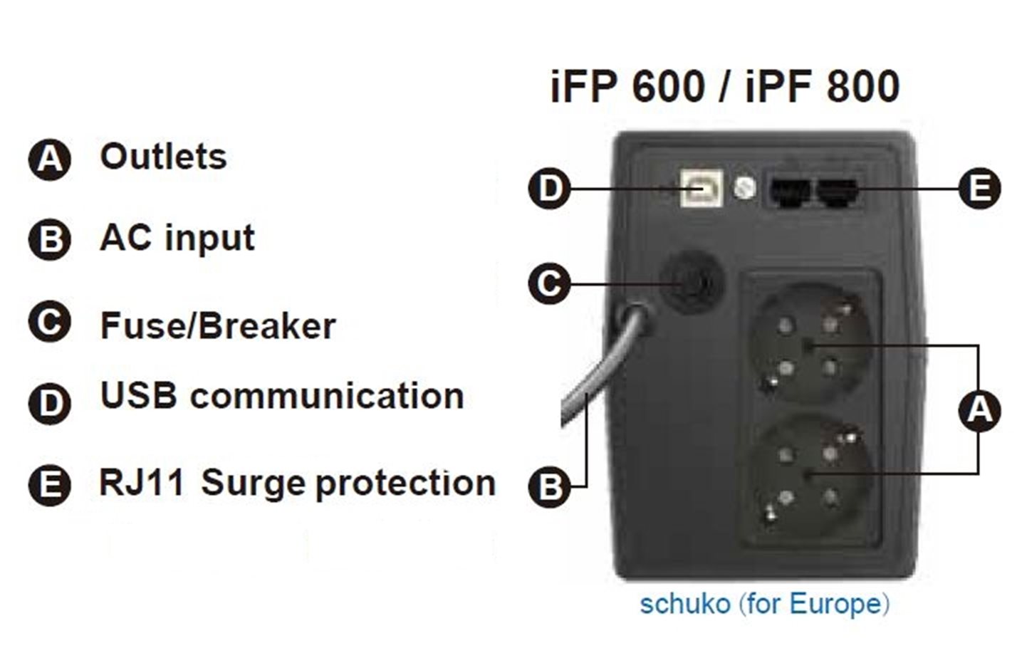 UPS FORTRON Line Int. cu management, LCD, 600VA/ 360W, AVR, 2 x socket Schuko, display LCD, 1 x baterie 12V/7Ah, conector USB, combo RJ11/RJ45, "iFP600" "PPF3602700"