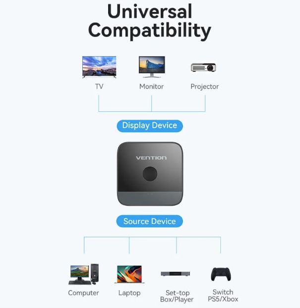 Switch video Vention, HDMI(M) la 2 x HDMI(M), rezolutie maxima 4K la 60Hz, conectori auriti, dublu sens, invelis acrilic si ABS, negru, "AKOB0" - 6922794769076