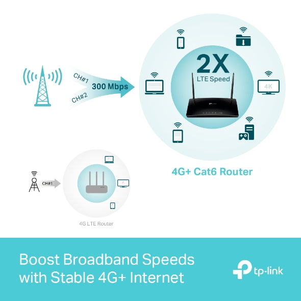 ROUTER TP-LINK wireless. 4G LTE (desktop), 1600Mbps. 3 porturi 10/100/1000Mbps + 1 WAN/LAN Gigabit, Dual Band "Archer MR600"