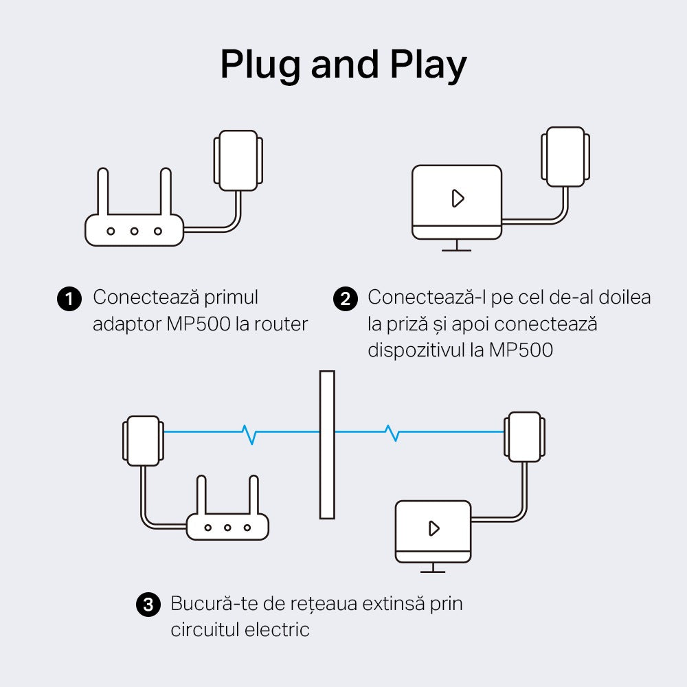 KIT ADAPTOR si AMPLIFICATOR POWERLINE MERCUSYS, tehnologie AV2, AV1000, pana la 1000 mBPS, RJ-45 x 1 porturi 10/100/1000 Mbps, 2 buc, "MP500 KIT"