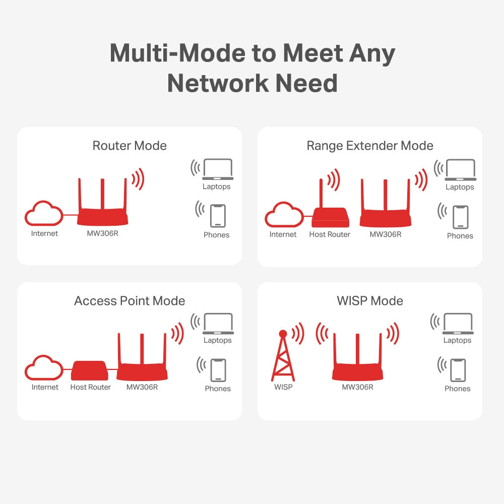 ROUTER MERCUSYS wireless 300Mbps, 1 x 10/100Mbps WAN, 3 x 10/100Mbps LAN, 3 x antene externe "MW306R"