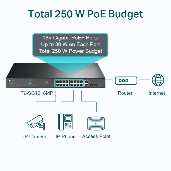 SWITCH TP-LINK 16 porturi Gigabit POE+ 250W total power, 2× combo gigabit SFP, 2× gigabit non-PoE RJ45, carcasa metal "TL-SG1218MP"