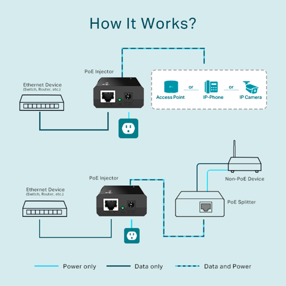 INJECTOR PoE TP-LINK 2 porturi Gigabit, compatibil IEEE 802.3af, alimentare 5V/12V, carcasa plastic, "PoE150S"