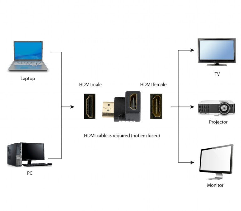 ADAPTOR video GEMBIRD, adaptor HDMI (T) la HDMI (M), 90 grade, negru, "A-HDMI90-FML"
