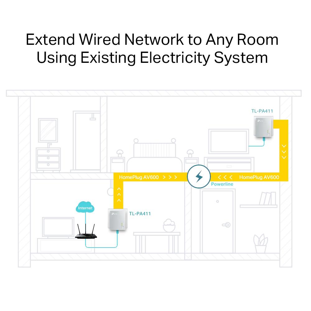 TP-LINK POWER LINE av 600 KIT TL-PA411 KIT, Standarde și Protocoale: HomePlug AV, IEEE802.3, IEEE802.3u, iNTERFATA: 1× Port Ethernet 10/100 Mbps, Consum: 4.60W, Dimensiuni; 65 × 52 × 28.5 mm, Aria de acoperire: 300m, kit-ul contine 2 x TL-PA411.