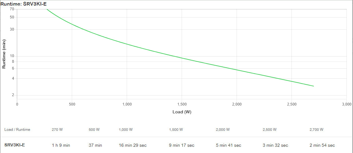 APC Smart-UPS RV 3000VA 230V 